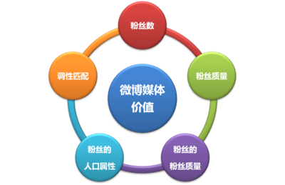 五大微博營銷策略 助力企業(yè)高效傳播與品牌成長